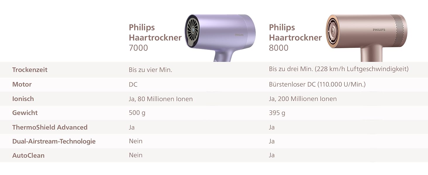 Фен для волосся Philips Series 8000 BHD837/10 з безщітковим DC-двигуном, ThermoShield Advanced, 1400 Вт, Рожеве шампанське (з дифузором та стилізуючою насадкою)
